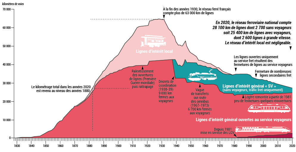 evol-reseau-ferre-francais-1828-2020-graphique-1.png